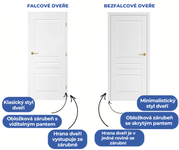Jak vybrat správné dveře a zárubně: Typy, využití a praktické rady